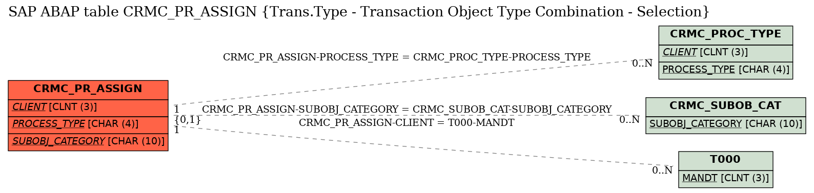 E-R Diagram for table CRMC_PR_ASSIGN (Trans.Type - Transaction Object Type Combination - Selection)