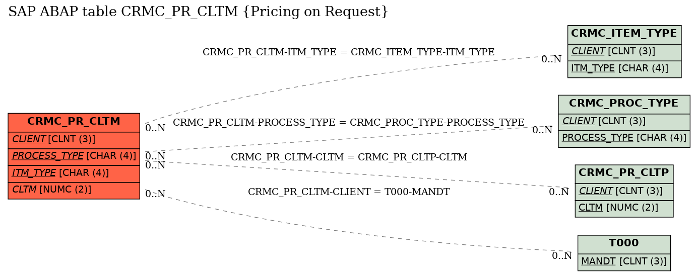 E-R Diagram for table CRMC_PR_CLTM (Pricing on Request)