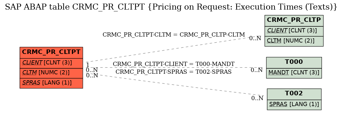 E-R Diagram for table CRMC_PR_CLTPT (Pricing on Request: Execution Times (Texts))