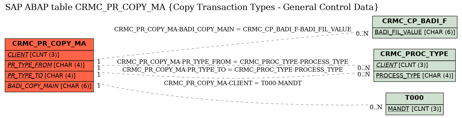 E-R Diagram for table CRMC_PR_COPY_MA (Copy Transaction Types - General Control Data)