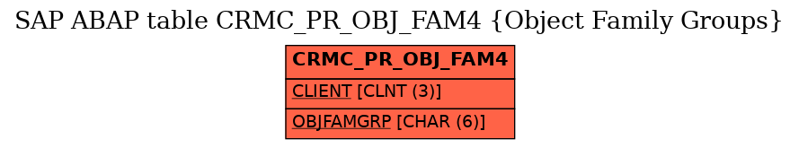 E-R Diagram for table CRMC_PR_OBJ_FAM4 (Object Family Groups)