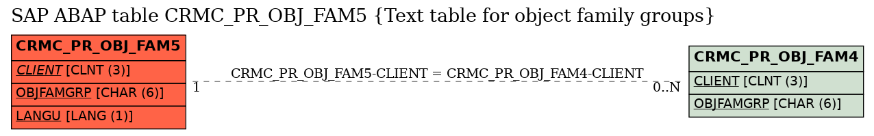 E-R Diagram for table CRMC_PR_OBJ_FAM5 (Text table for object family groups)