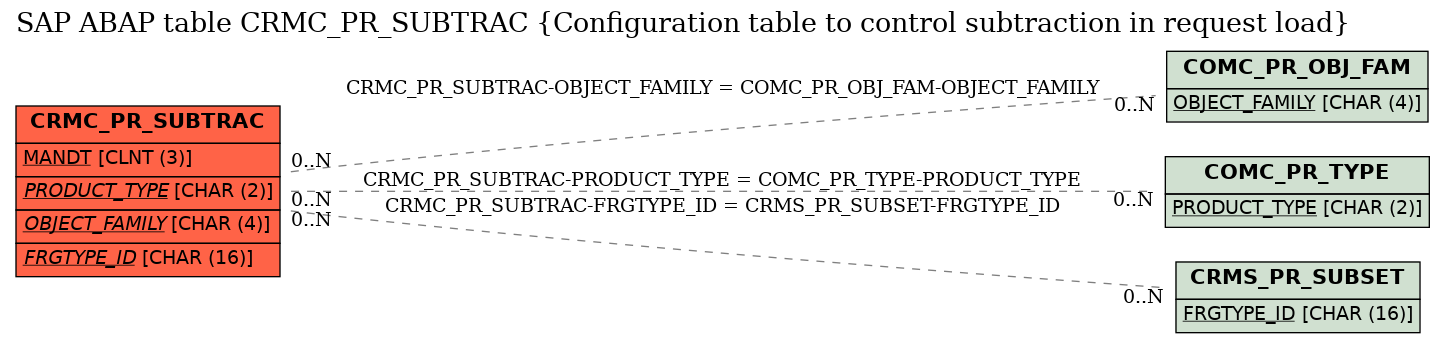 E-R Diagram for table CRMC_PR_SUBTRAC (Configuration table to control subtraction in request load)