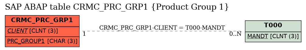 E-R Diagram for table CRMC_PRC_GRP1 (Product Group 1)