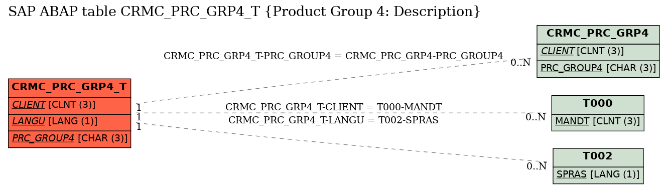 E-R Diagram for table CRMC_PRC_GRP4_T (Product Group 4: Description)