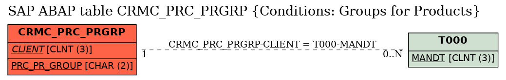 E-R Diagram for table CRMC_PRC_PRGRP (Conditions: Groups for Products)