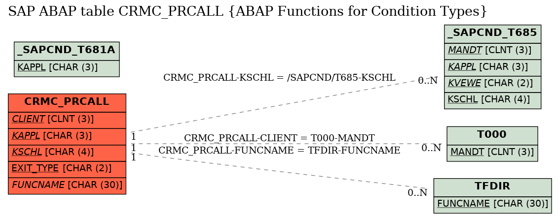 E-R Diagram for table CRMC_PRCALL (ABAP Functions for Condition Types)