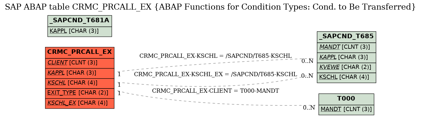 E-R Diagram for table CRMC_PRCALL_EX (ABAP Functions for Condition Types: Cond. to Be Transferred)