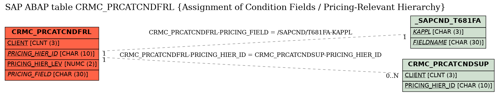 E-R Diagram for table CRMC_PRCATCNDFRL (Assignment of Condition Fields / Pricing-Relevant Hierarchy)