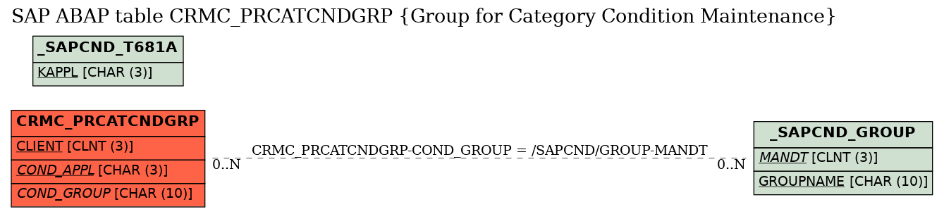 E-R Diagram for table CRMC_PRCATCNDGRP (Group for Category Condition Maintenance)