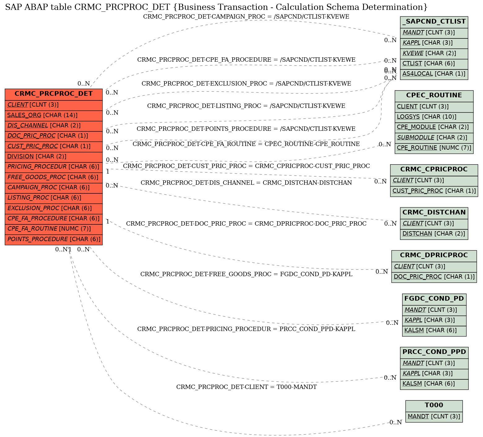 E-R Diagram for table CRMC_PRCPROC_DET (Business Transaction - Calculation Schema Determination)