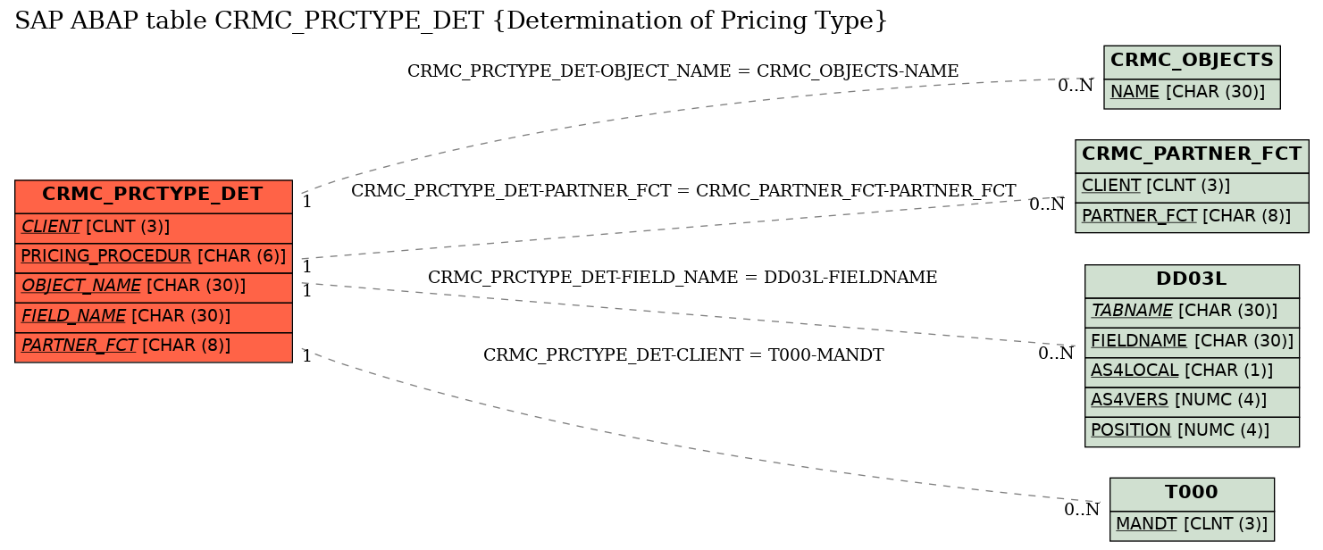 E-R Diagram for table CRMC_PRCTYPE_DET (Determination of Pricing Type)