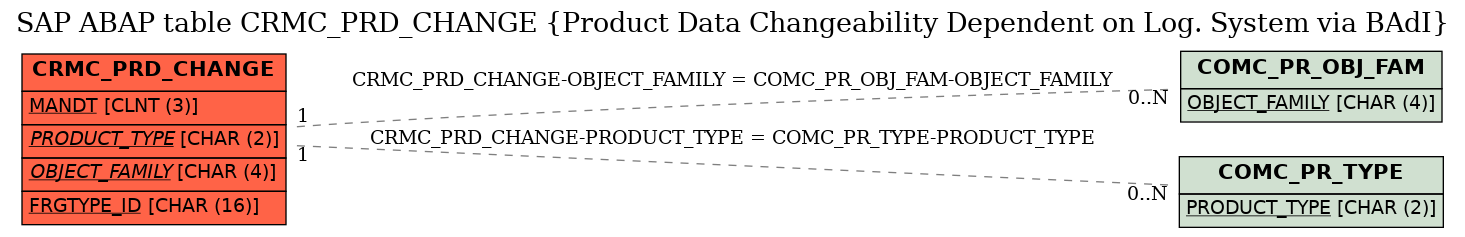 E-R Diagram for table CRMC_PRD_CHANGE (Product Data Changeability Dependent on Log. System via BAdI)