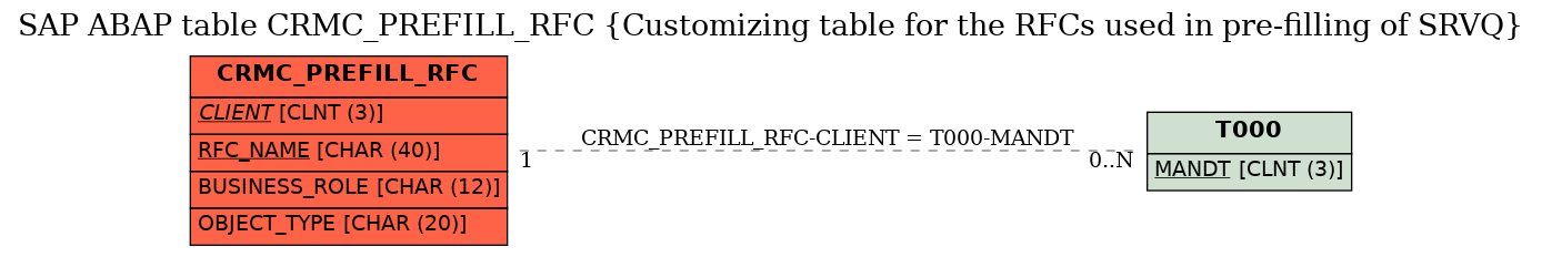 E-R Diagram for table CRMC_PREFILL_RFC (Customizing table for the RFCs used in pre-filling of SRVQ)