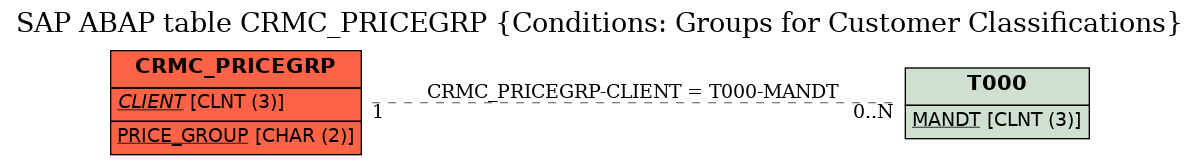 E-R Diagram for table CRMC_PRICEGRP (Conditions: Groups for Customer Classifications)