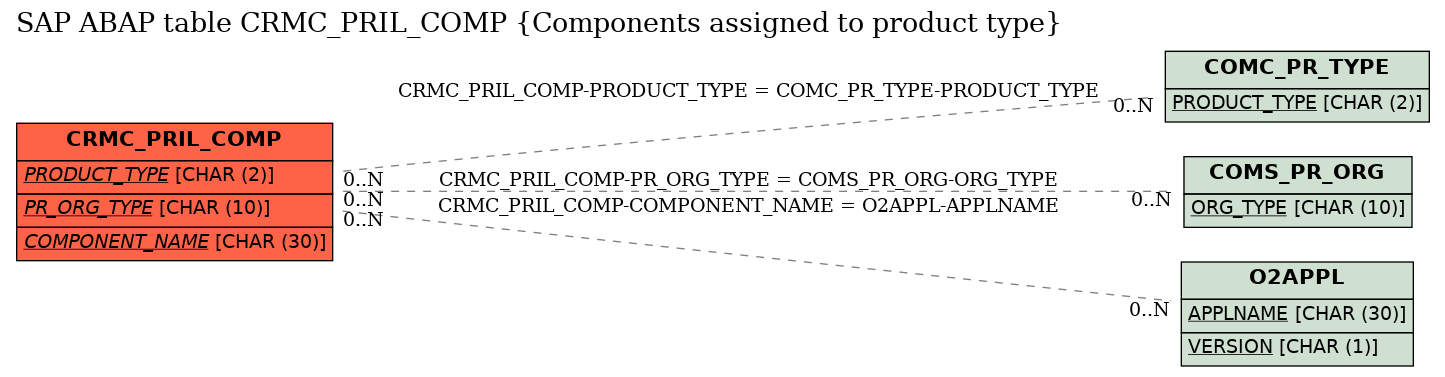 E-R Diagram for table CRMC_PRIL_COMP (Components assigned to product type)