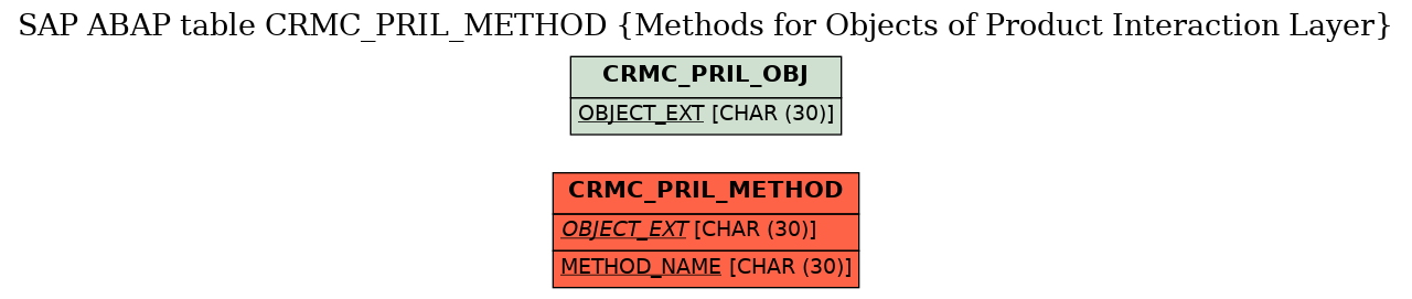 E-R Diagram for table CRMC_PRIL_METHOD (Methods for Objects of Product Interaction Layer)