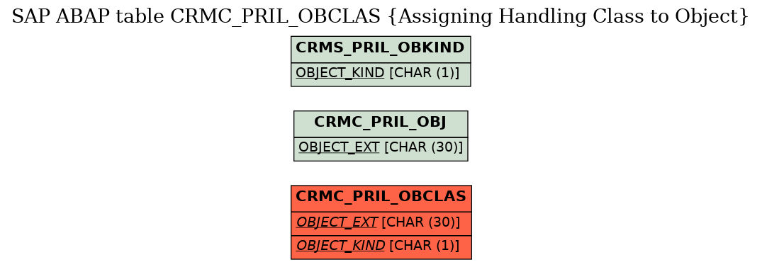 E-R Diagram for table CRMC_PRIL_OBCLAS (Assigning Handling Class to Object)