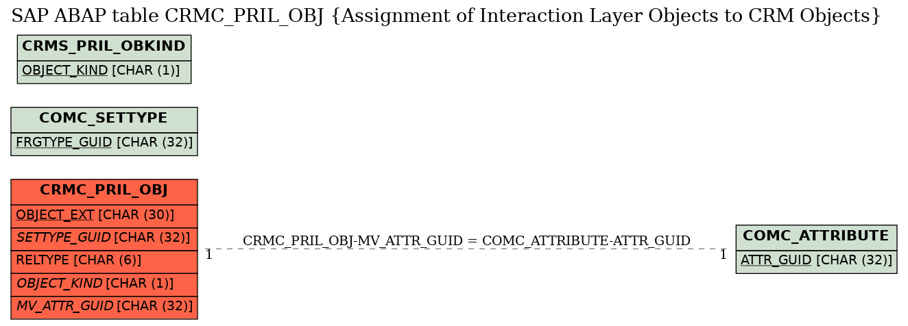 E-R Diagram for table CRMC_PRIL_OBJ (Assignment of Interaction Layer Objects to CRM Objects)