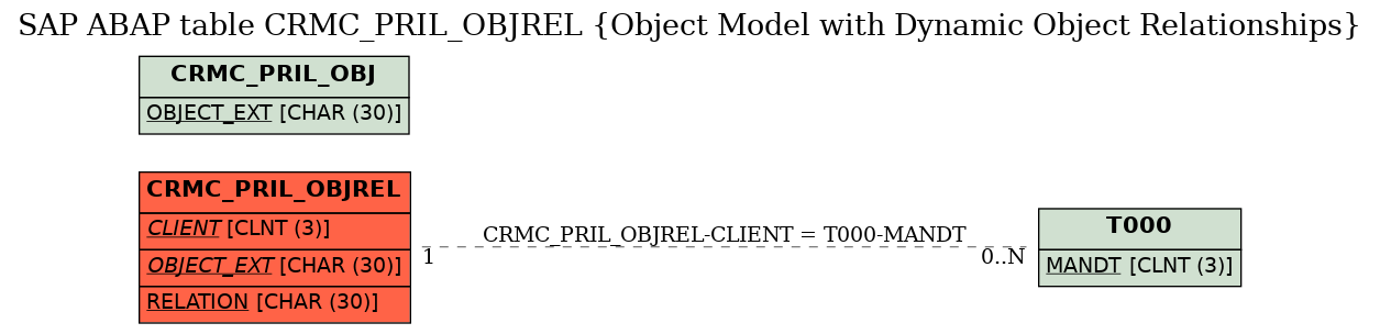 E-R Diagram for table CRMC_PRIL_OBJREL (Object Model with Dynamic Object Relationships)