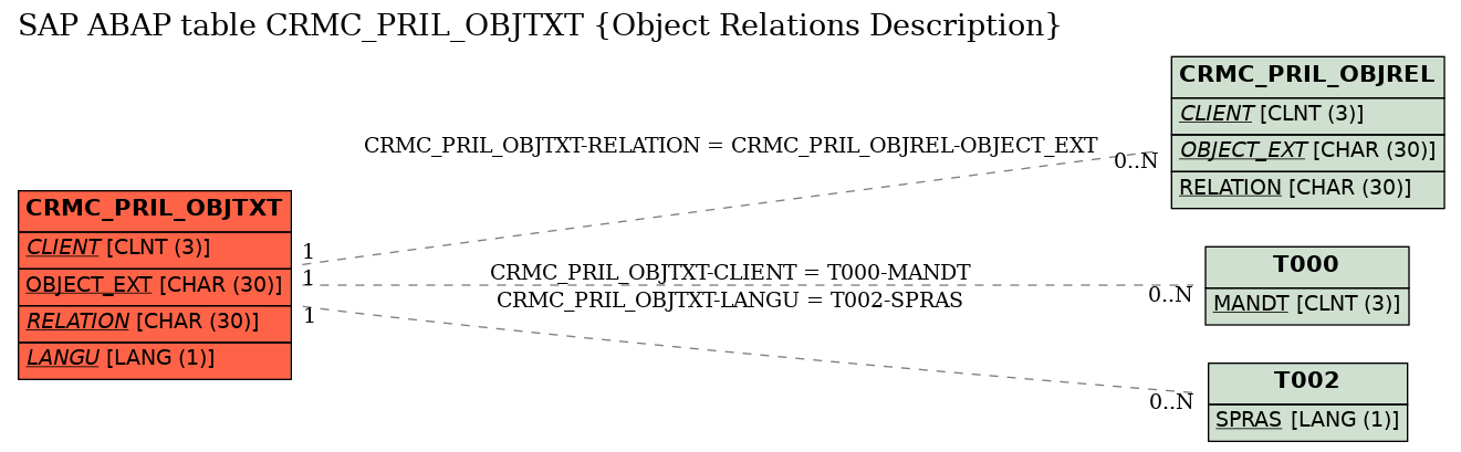 E-R Diagram for table CRMC_PRIL_OBJTXT (Object Relations Description)