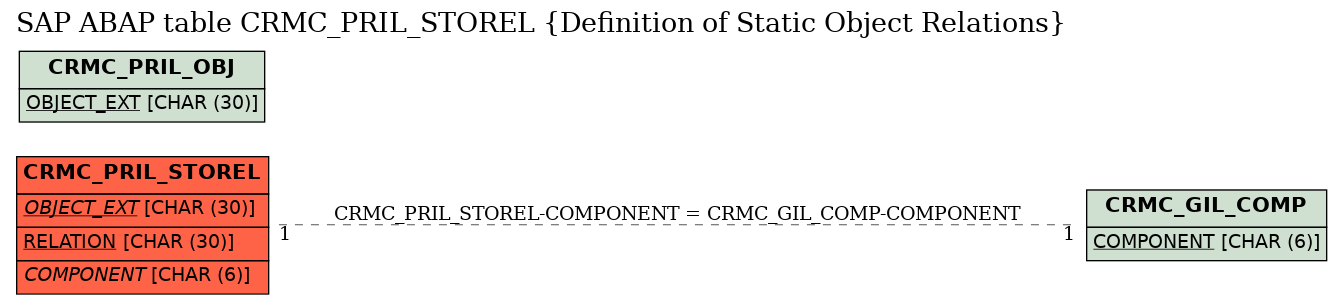 E-R Diagram for table CRMC_PRIL_STOREL (Definition of Static Object Relations)