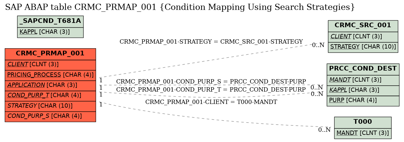 E-R Diagram for table CRMC_PRMAP_001 (Condition Mapping Using Search Strategies)