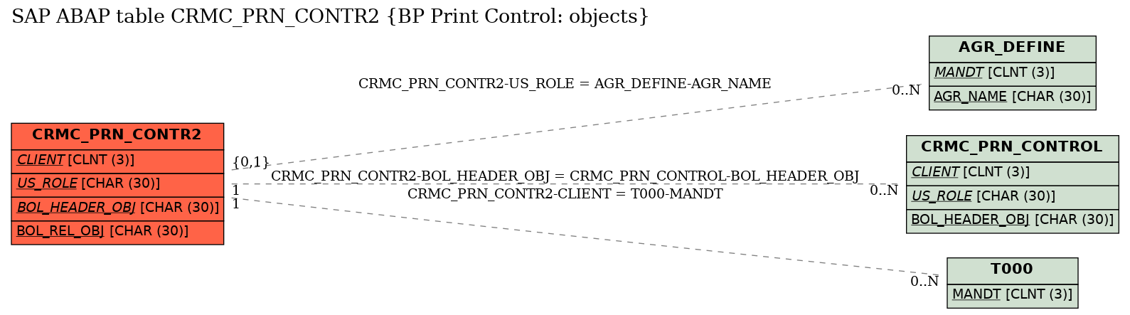 E-R Diagram for table CRMC_PRN_CONTR2 (BP Print Control: objects)