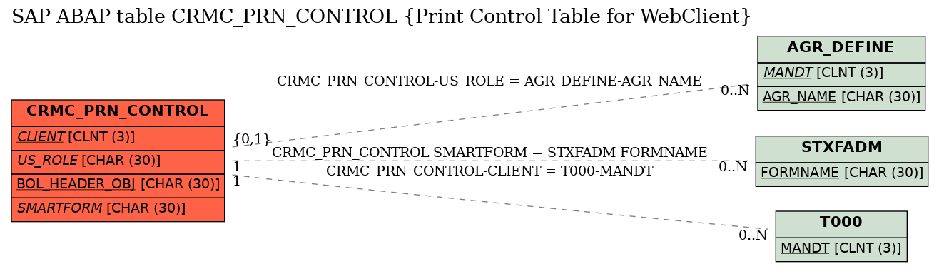 E-R Diagram for table CRMC_PRN_CONTROL (Print Control Table for WebClient)