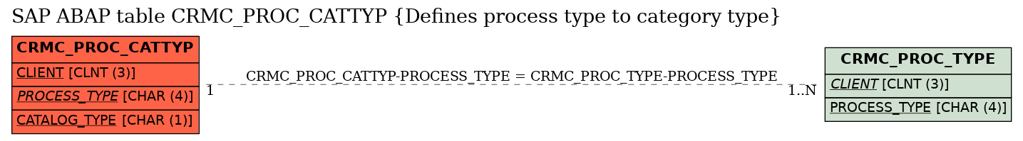 E-R Diagram for table CRMC_PROC_CATTYP (Defines process type to category type)