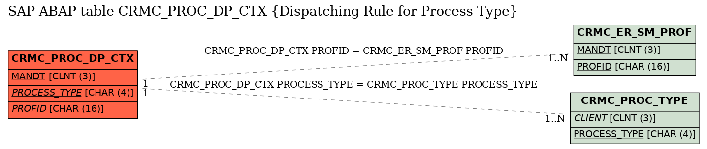 E-R Diagram for table CRMC_PROC_DP_CTX (Dispatching Rule for Process Type)