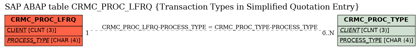 E-R Diagram for table CRMC_PROC_LFRQ (Transaction Types in Simplified Quotation Entry)