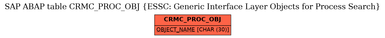 E-R Diagram for table CRMC_PROC_OBJ (ESSC: Generic Interface Layer Objects for Process Search)