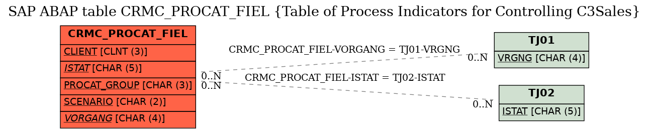 E-R Diagram for table CRMC_PROCAT_FIEL (Table of Process Indicators for Controlling C3Sales)