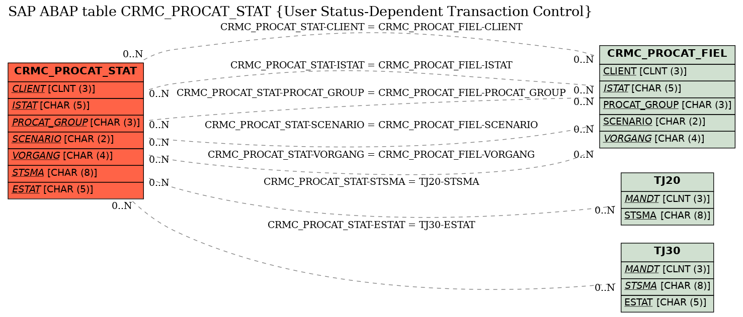 E-R Diagram for table CRMC_PROCAT_STAT (User Status-Dependent Transaction Control)