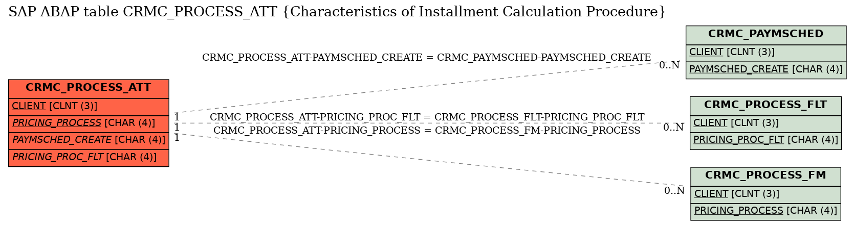 E-R Diagram for table CRMC_PROCESS_ATT (Characteristics of Installment Calculation Procedure)