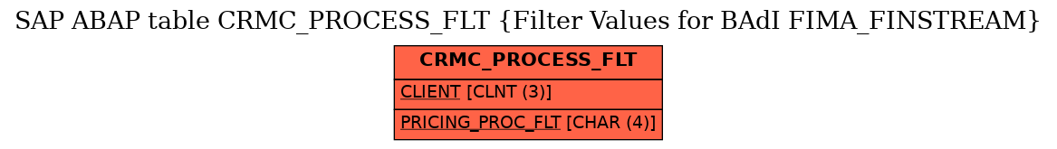 E-R Diagram for table CRMC_PROCESS_FLT (Filter Values for BAdI FIMA_FINSTREAM)