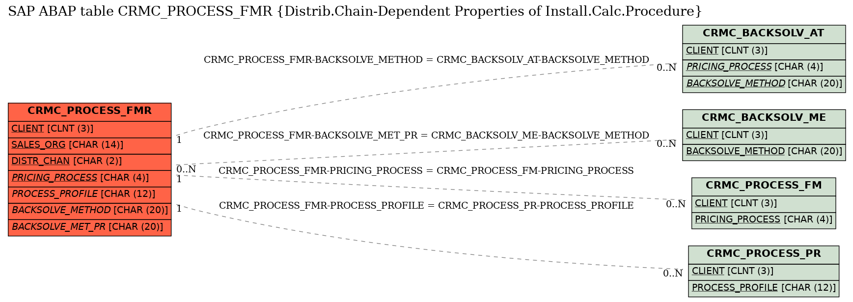 E-R Diagram for table CRMC_PROCESS_FMR (Distrib.Chain-Dependent Properties of Install.Calc.Procedure)