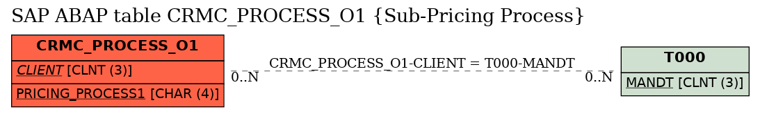 E-R Diagram for table CRMC_PROCESS_O1 (Sub-Pricing Process)