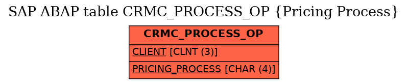 E-R Diagram for table CRMC_PROCESS_OP (Pricing Process)