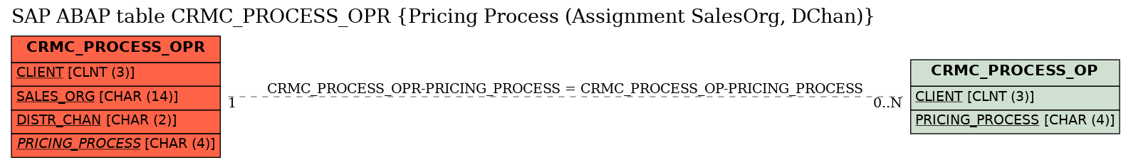 E-R Diagram for table CRMC_PROCESS_OPR (Pricing Process (Assignment SalesOrg, DChan))