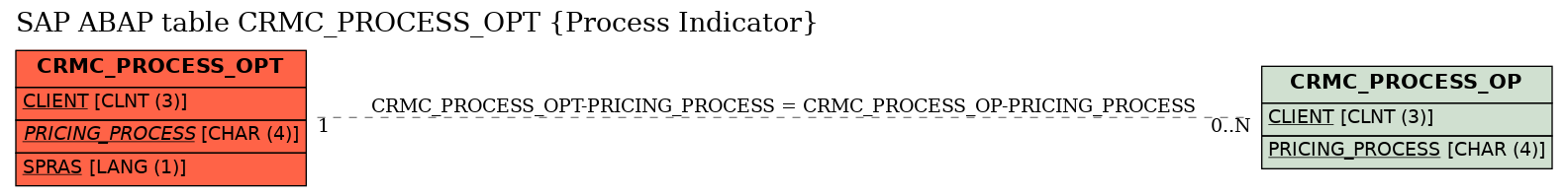 E-R Diagram for table CRMC_PROCESS_OPT (Process Indicator)