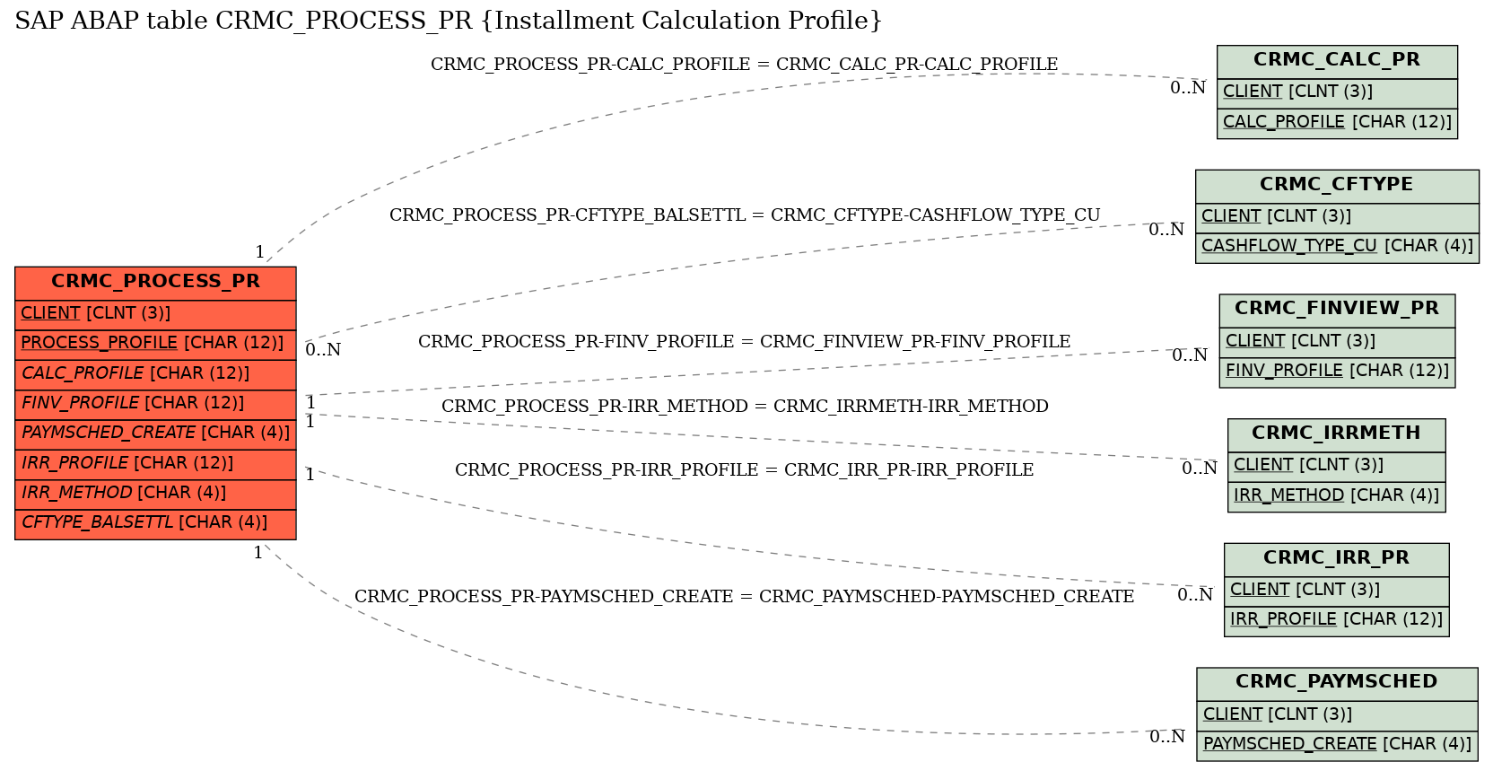 E-R Diagram for table CRMC_PROCESS_PR (Installment Calculation Profile)