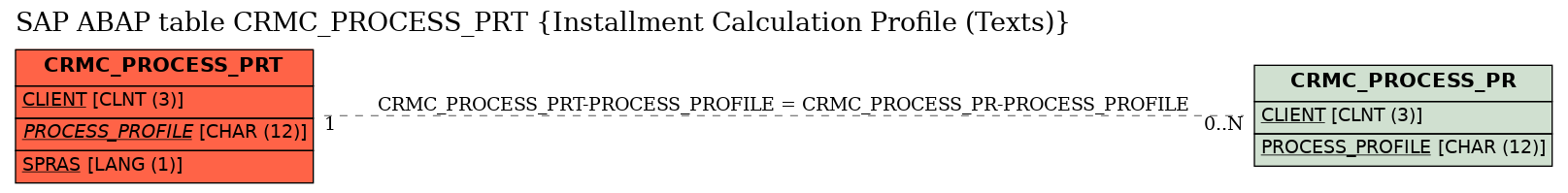 E-R Diagram for table CRMC_PROCESS_PRT (Installment Calculation Profile (Texts))