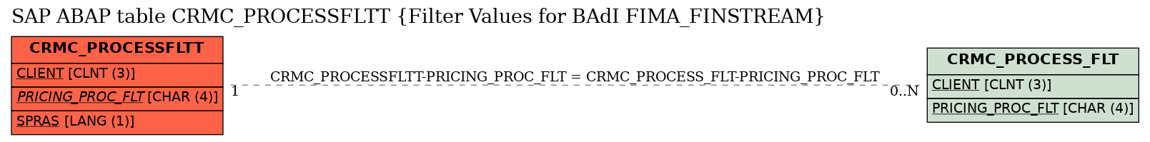 E-R Diagram for table CRMC_PROCESSFLTT (Filter Values for BAdI FIMA_FINSTREAM)