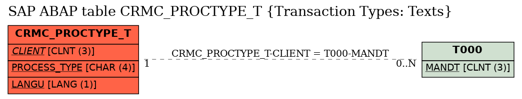 E-R Diagram for table CRMC_PROCTYPE_T (Transaction Types: Texts)