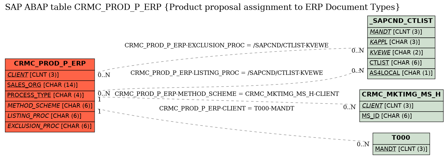 E-R Diagram for table CRMC_PROD_P_ERP (Product proposal assignment to ERP Document Types)