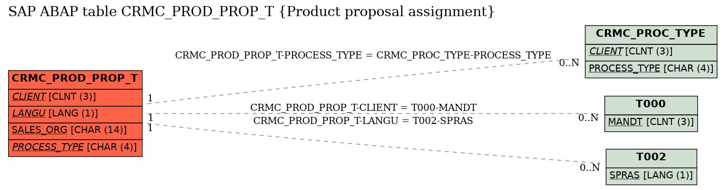 E-R Diagram for table CRMC_PROD_PROP_T (Product proposal assignment)