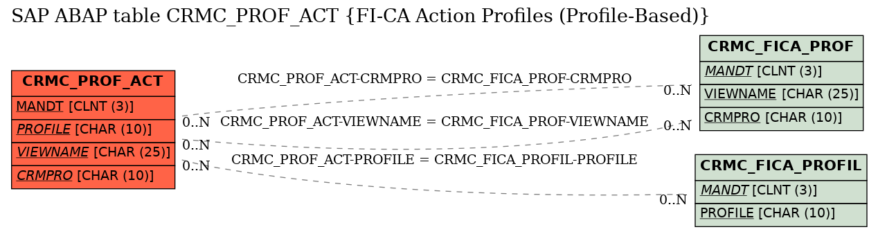 E-R Diagram for table CRMC_PROF_ACT (FI-CA Action Profiles (Profile-Based))