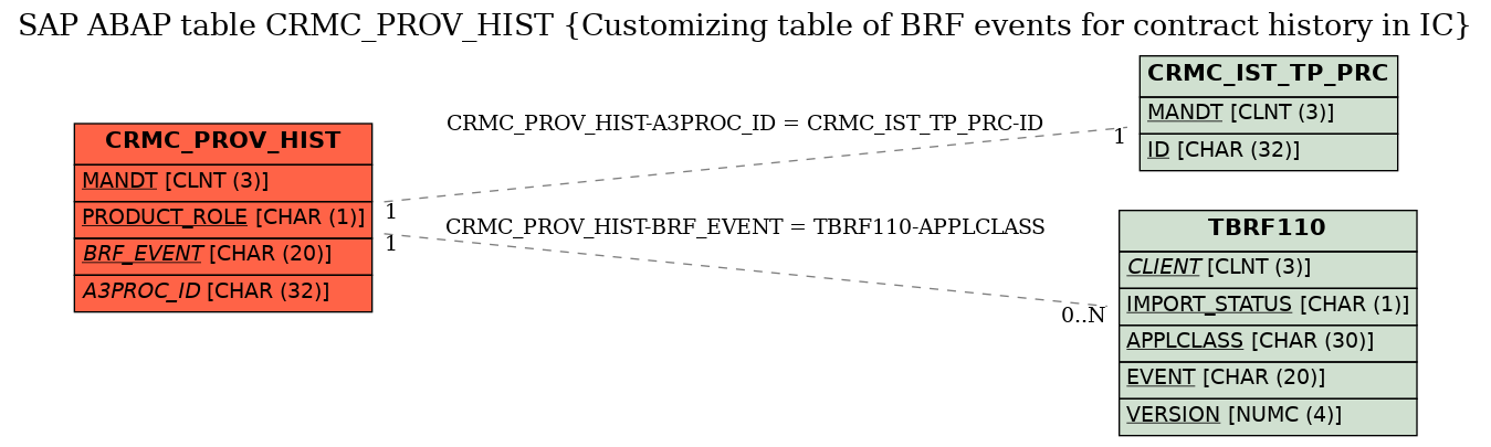 E-R Diagram for table CRMC_PROV_HIST (Customizing table of BRF events for contract history in IC)